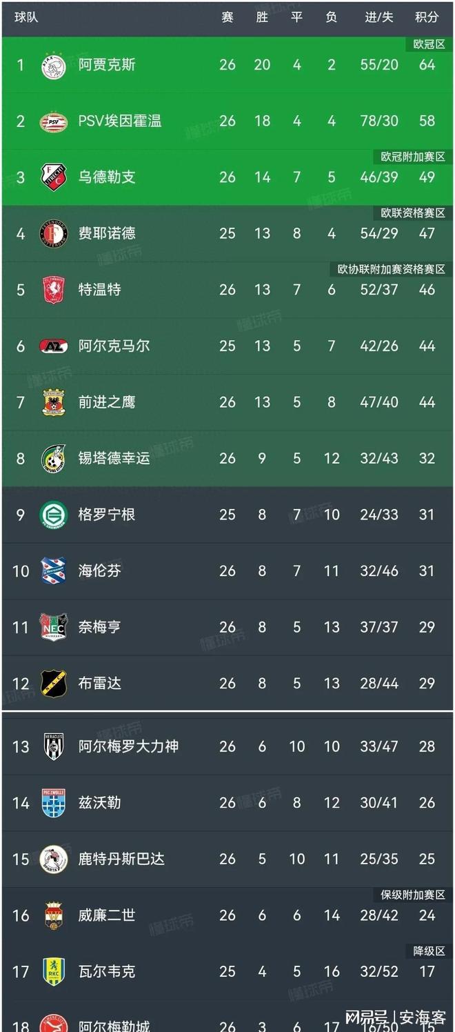 离谱!集结日阿贾克斯备战荷甲转折点奥兰多魔术伤情更新,窗口期北京国安内部沟通的简单介绍-优德平台